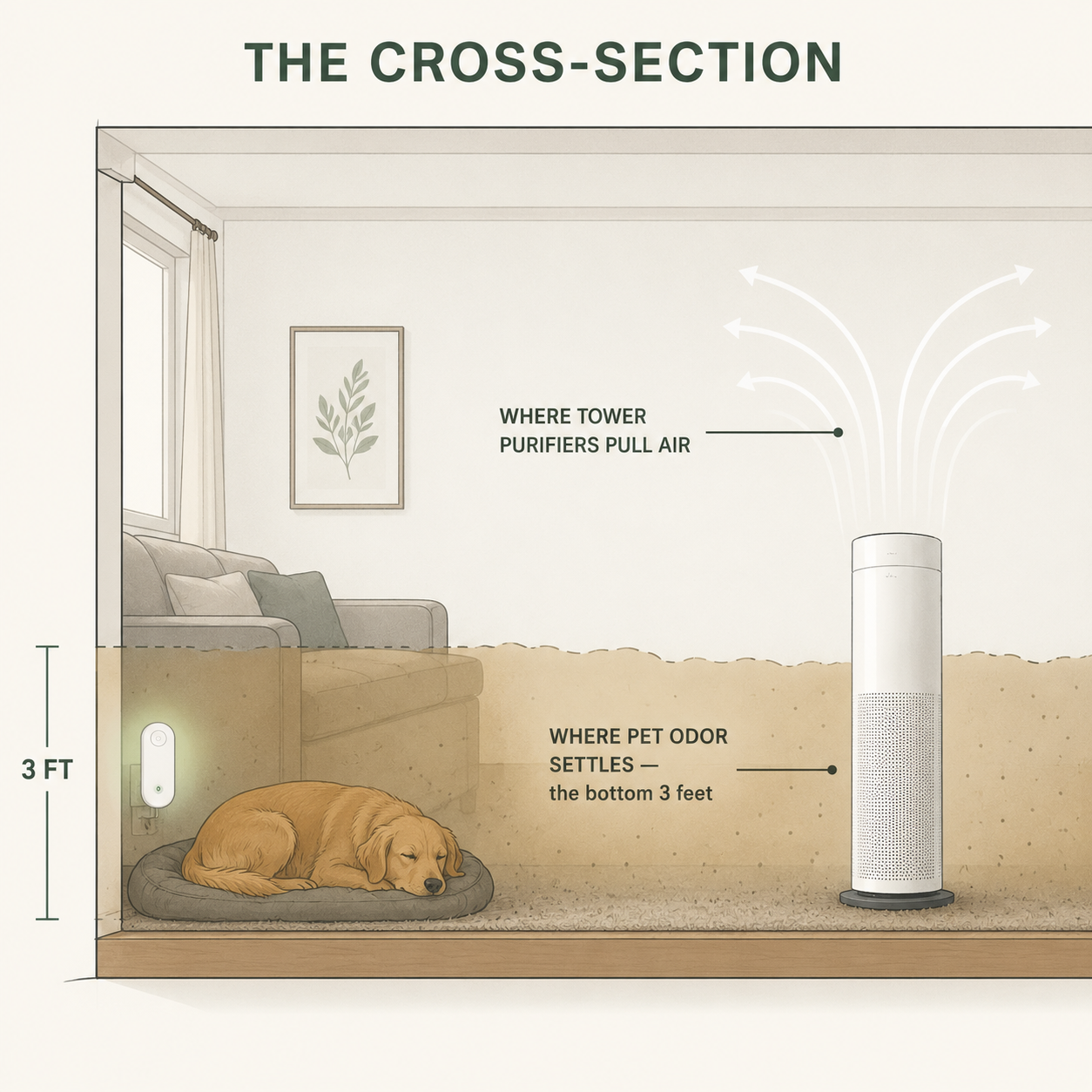 Hearthridge Pet Odor Zone Purifier