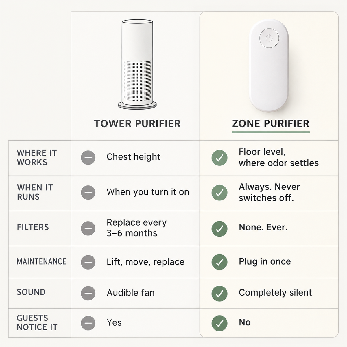Hearthridge Pet Odor Zone Purifier