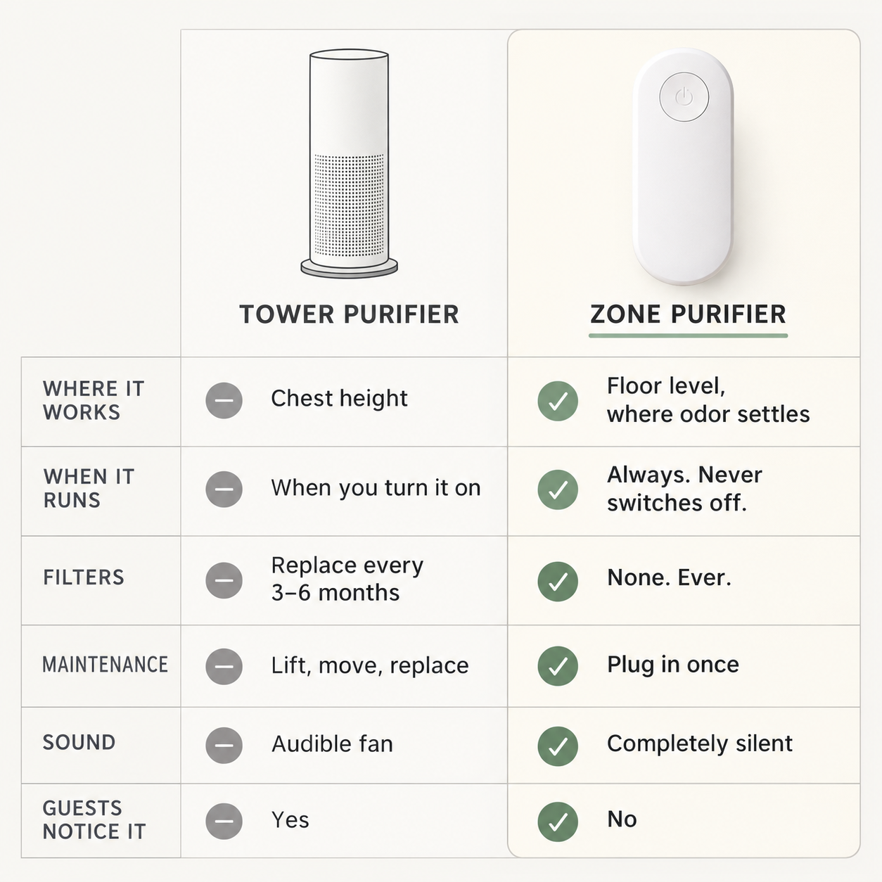 Hearthridge Pet Odor Zone Purifier