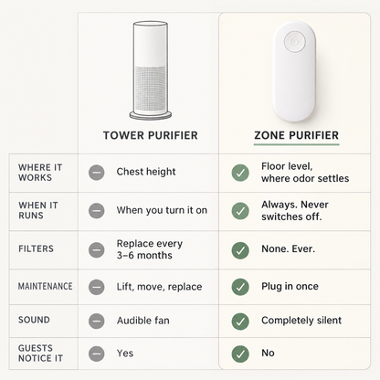 Hearthridge Pet Odor Zone Purifier